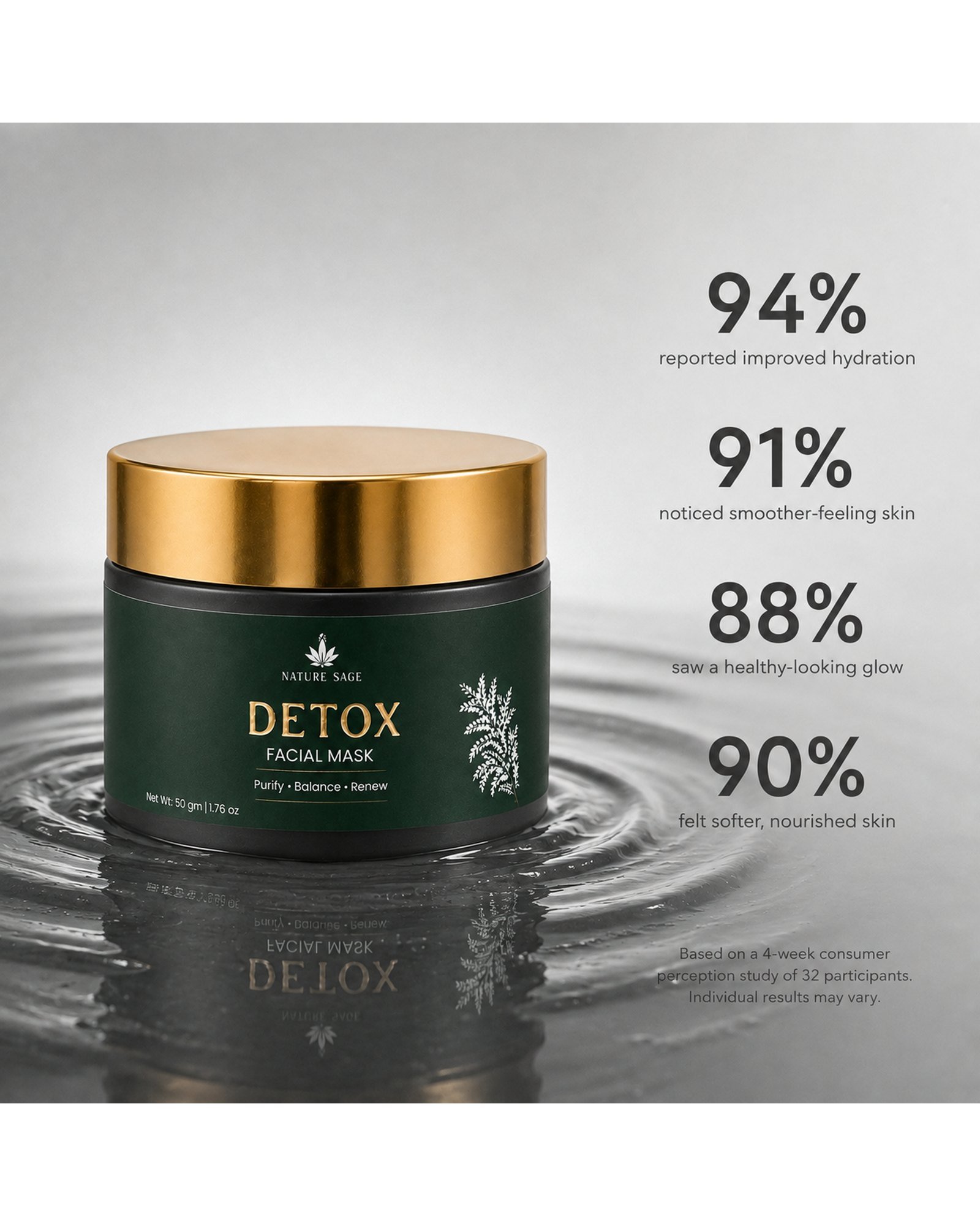 Nature Sage Detox Facial Mask - consumer perception study figures